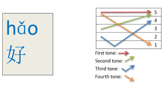 Chinese tones